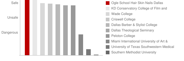 Ogle School Hair Skin Nails Dallas Safety Chart