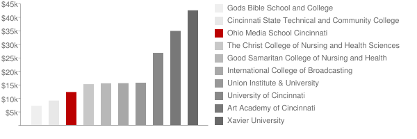 Ohio Media School Cincinnati Tuition Comparison Chart