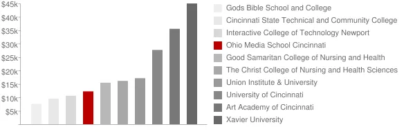 Ohio Media School Cincinnati Tuition Comparison Chart