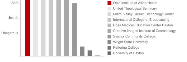 Ohio Institute of Allied Health Safety Chart