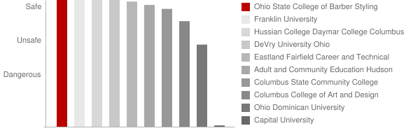 Ohio State College of Barber Styling Safety Chart