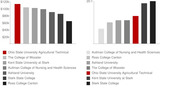 Ohio State University Agricultural Technical Institute Faculty Compensation and Workload Chart