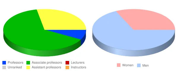 Ohio State University Agricultural Technical Institute Faculty Demographics Chart
