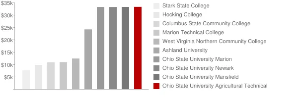 Ohio State University Agricultural Technical Institute Tuition Comparison Chart