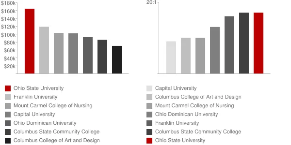 Ohio State University Faculty Compensation and Workload Chart
