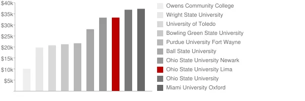 Ohio State University Lima Tuition Comparison Chart