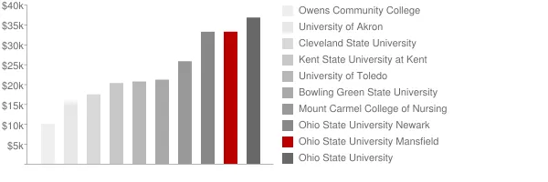 Ohio State University Mansfield Tuition Comparison Chart