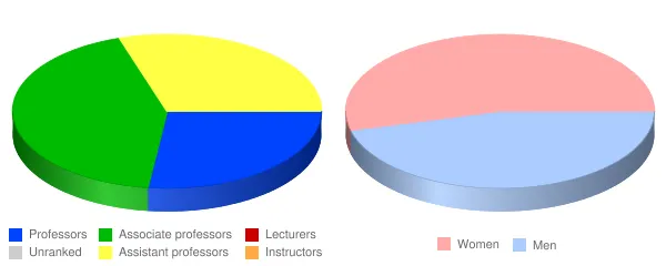 Ohio State University Marion Faculty Demographics Chart