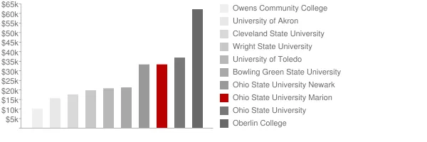 Ohio State University Marion Tuition Comparison Chart