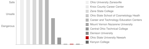 Ohio State University Newark Safety Chart
