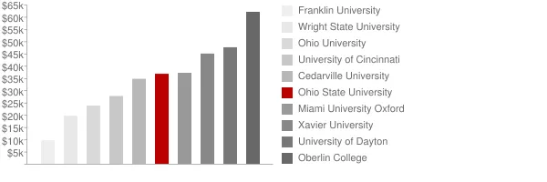Ohio State University Tuition Comparison Chart