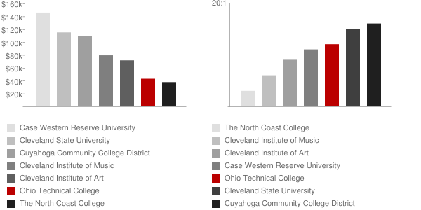 Ohio Technical College Faculty Compensation and Workload Chart