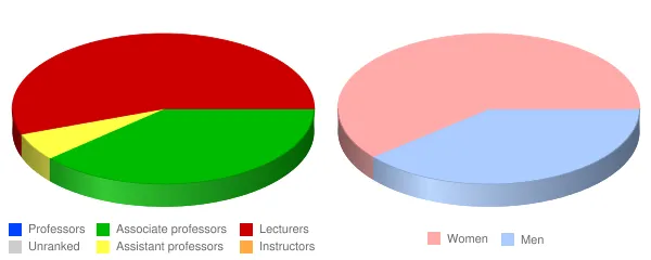 Ohio University Chillicothe Faculty Demographics Chart