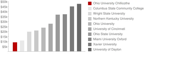 Ohio University Chillicothe Tuition Comparison Chart
