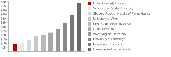 Ohio University Eastern Tuition Comparison Chart