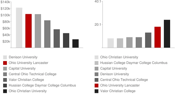 Ohio University Lancaster Faculty Compensation and Workload Chart