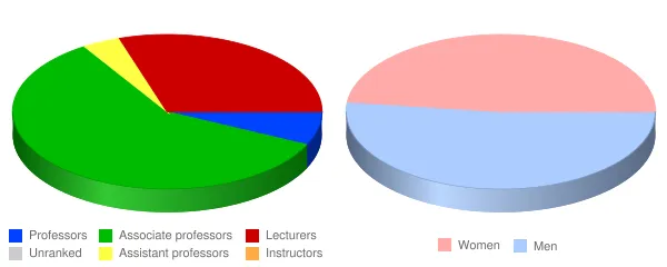 Ohio University Lancaster Faculty Demographics Chart