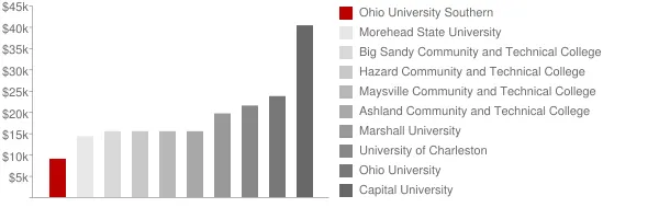 Ohio University Southern Tuition Comparison Chart