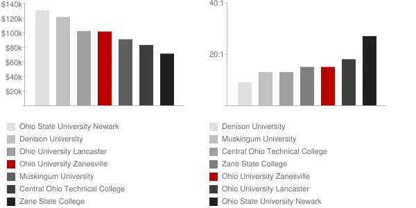 Ohio University Zanesville Faculty Compensation and Workload Chart