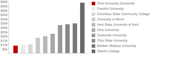 Ohio University Zanesville Tuition Comparison Chart