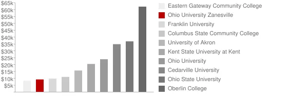 Ohio University Zanesville Tuition Comparison Chart