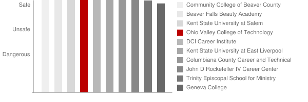 Ohio Valley College of Technology Safety Chart