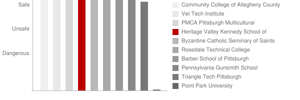Pittsburgh's Ohio Valley Hospital School of Nursing Safety Chart