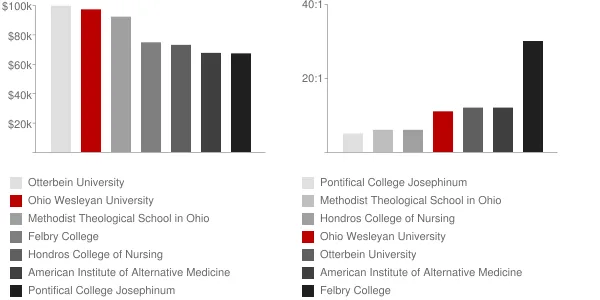 Ohio Wesleyan University Faculty Compensation and Workload Chart