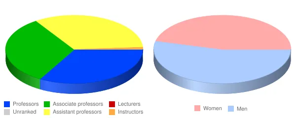Ohio Wesleyan University Faculty Demographics Chart