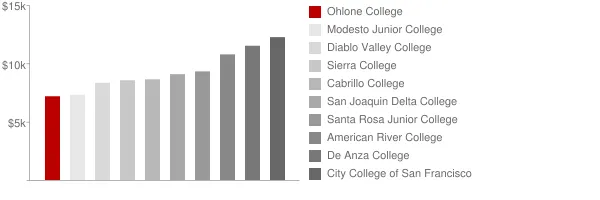 Ohlone College Tuition Comparison Chart