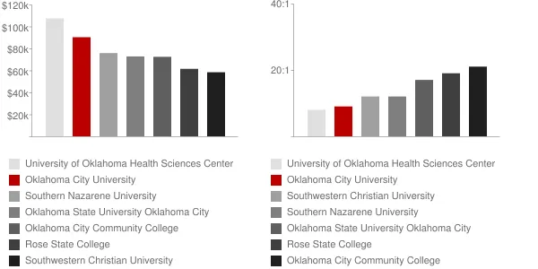 Oklahoma City University Faculty Compensation and Workload Chart