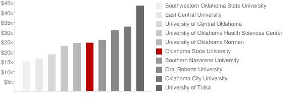 Oklahoma State University Tuition >> Oklahoma State University Tuition Loans Oklahoma State University Tuition >> Oklahoma State University Tuition Loans