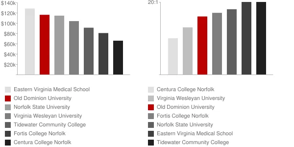 Old Dominion University Faculty Compensation and Workload Chart
