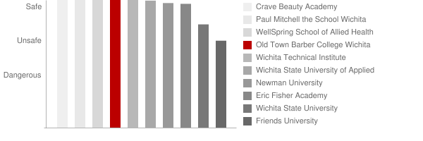 Old Town Barber College Wichita Safety Chart