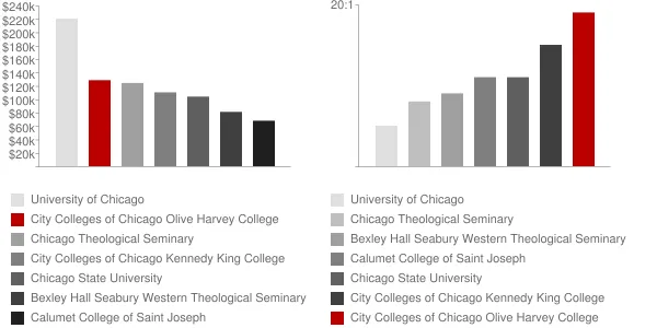 City Colleges of Chicago Olive Harvey College Faculty Compensation and Workload Chart