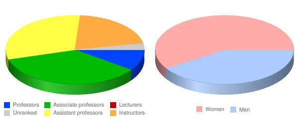 City Colleges of Chicago Olive Harvey College Faculty Demographics Chart