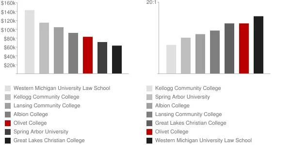 Olivet College Faculty Compensation and Workload Chart