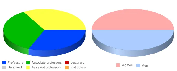 Olivet College Faculty Demographics Chart