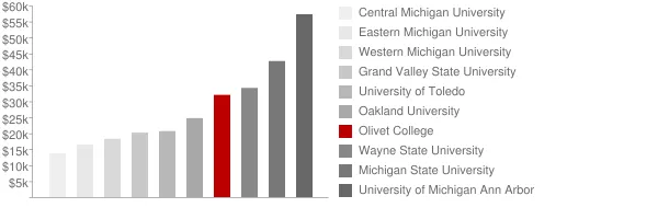 Olivet College Tuition Comparison Chart