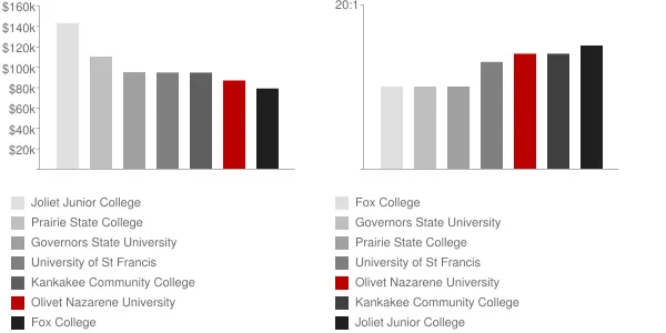 Olivet Nazarene University Faculty Compensation and Workload Chart