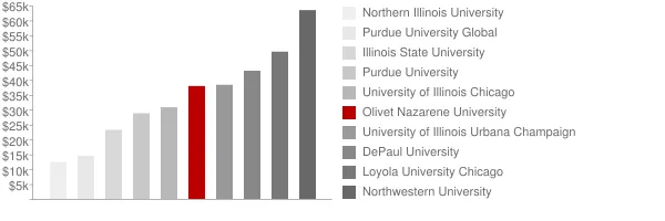 Olivet Nazarene University Tuition Comparison Chart