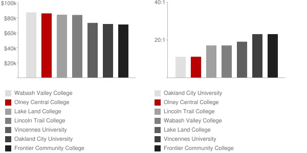 Olney Central College Faculty Compensation and Workload Chart