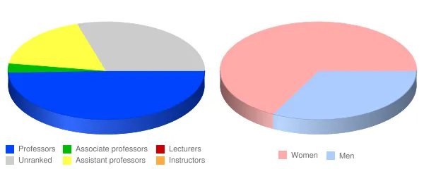 Olney Central College Faculty Demographics Chart