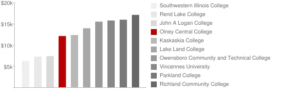 Olney Central College Tuition Comparison Chart
