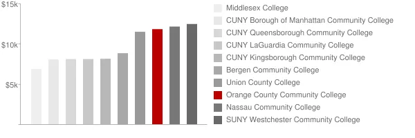 Orange County Community College Tuition Comparison Chart