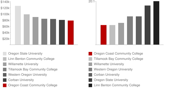 Oregon Coast Community College Faculty Compensation and Workload Chart