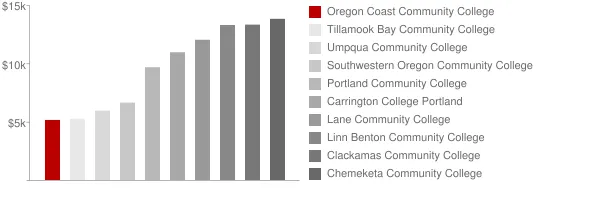 Oregon Coast Community College Tuition Comparison Chart