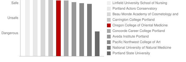 Oregon College of Oriental Medicine Safety Chart