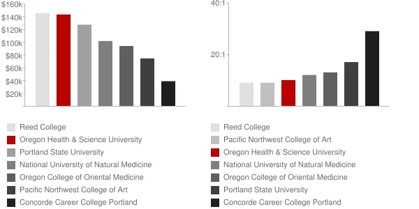 Oregon Health & Science University Faculty Compensation and Workload Chart