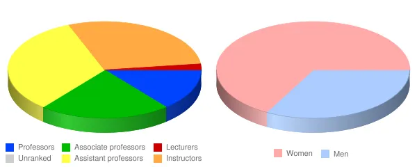 Oregon Health & Science University Faculty Demographics Chart
